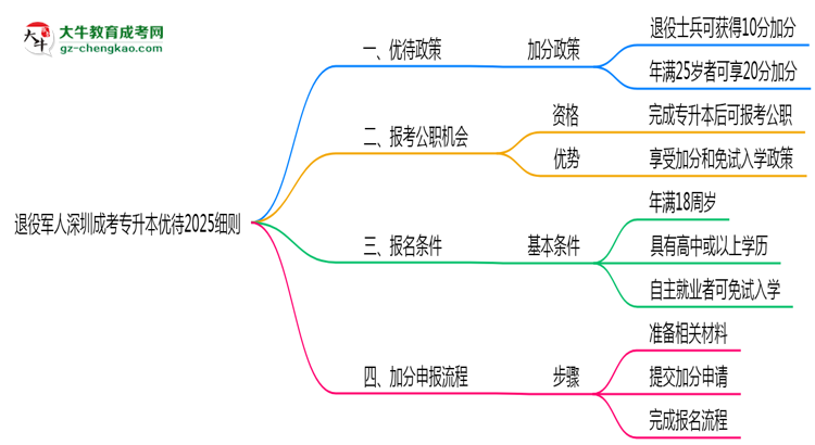 退役軍人深圳成考專升本優(yōu)待2025細(xì)則思維導(dǎo)圖