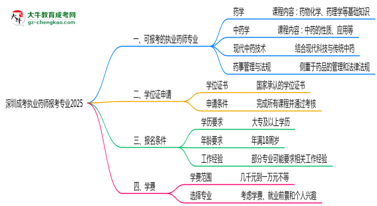 深圳成考執(zhí)業(yè)藥師報考專業(yè)2025思維導圖