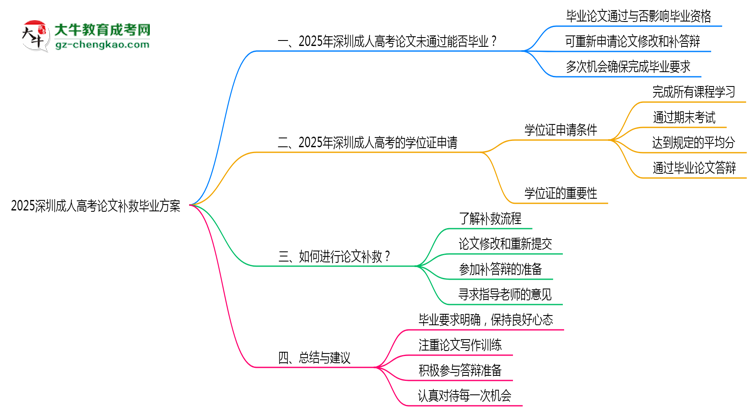 2025深圳成人高考論文補(bǔ)救畢業(yè)方案思維導(dǎo)圖