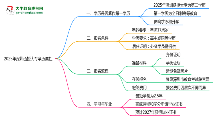 2025年深圳函授大專學(xué)歷屬性權(quán)威認定思維導(dǎo)圖