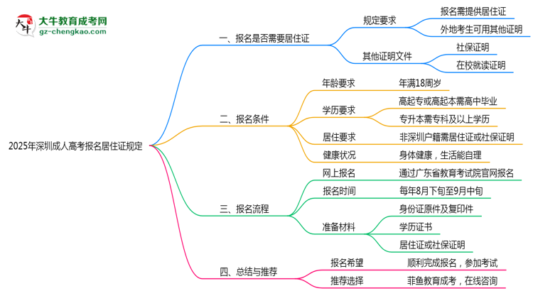 深圳成人高考報名居住證2025年規(guī)定思維導(dǎo)圖