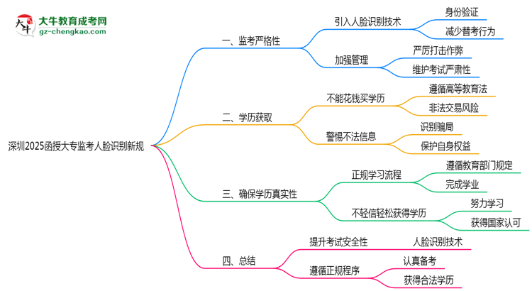 深圳2025函授大專監(jiān)考人臉識別新規(guī)思維導圖