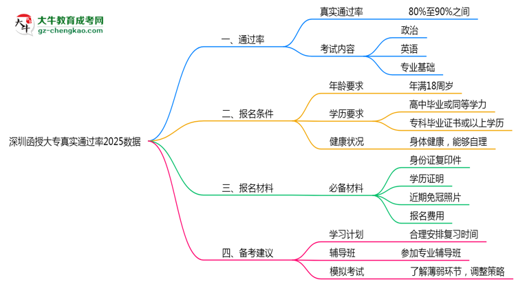 深圳函授大專真實通過率2025數(shù)據(jù)思維導圖