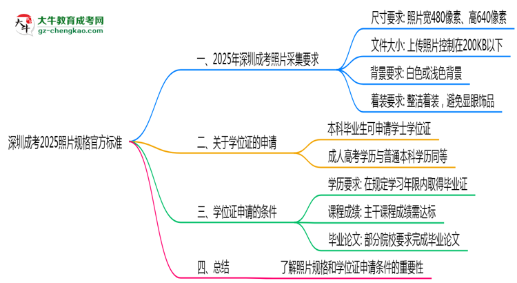 深圳成考2025照片規(guī)格官方標準思維導(dǎo)圖