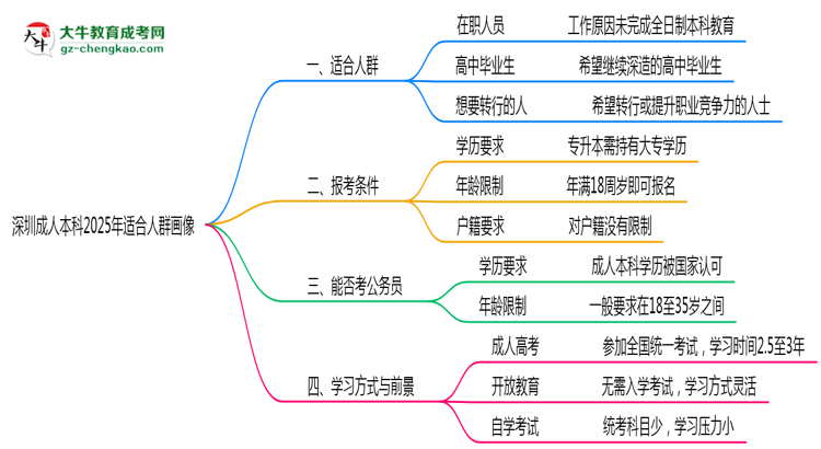 深圳成人本科2025年適合人群畫像思維導(dǎo)圖