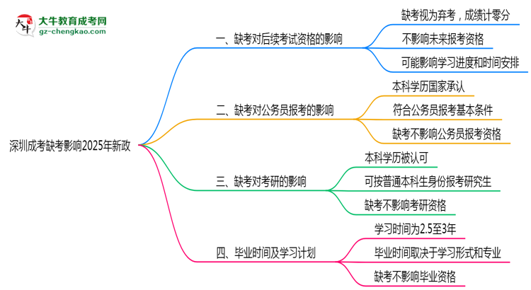 深圳成考缺考影響2025年新政思維導(dǎo)圖