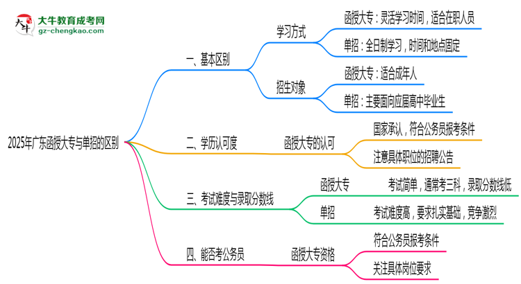 2025年廣東函授大專和單招的區(qū)別！深度解析思維導(dǎo)圖