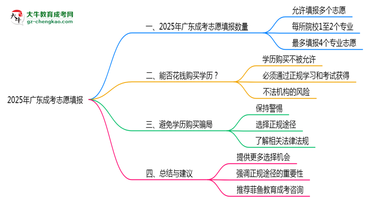廣東成考2025志愿填報數量最多幾個?思維導圖