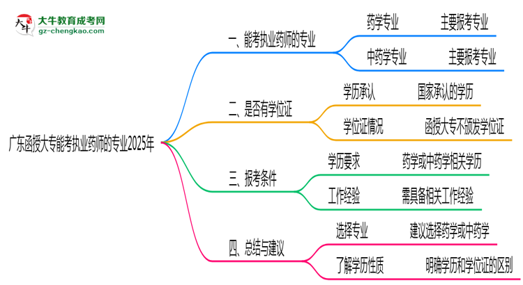 廣東函授大專能考執(zhí)業(yè)藥師的專業(yè)2025年思維導圖