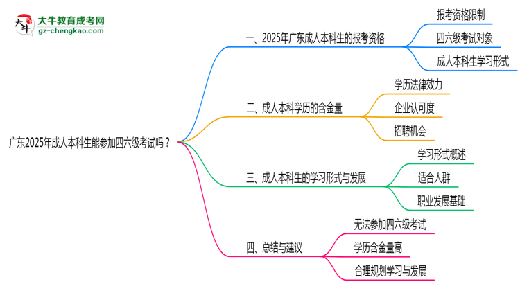 廣東2025年成人本科生能參加四六級考試的嗎？思維導圖