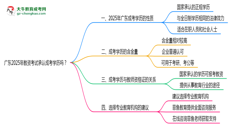 廣東2025年教資考試承認(rèn)成考學(xué)歷嗎?思維導(dǎo)圖