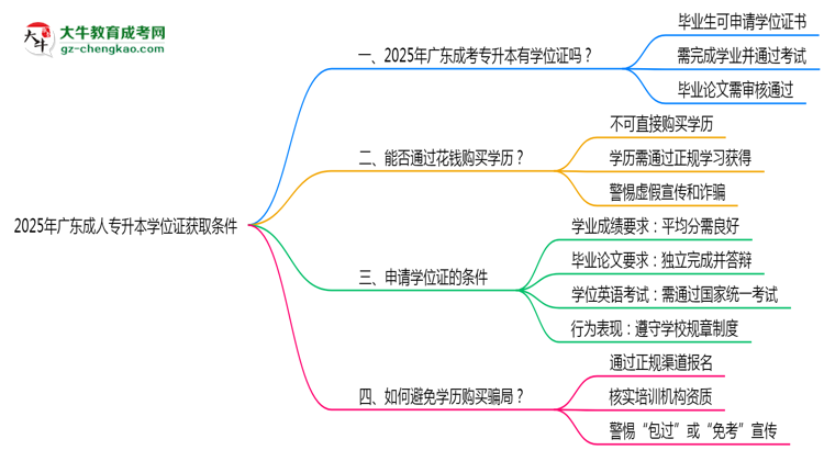 2025年廣東成人專升本學(xué)位證獲取條件是什么?思維導(dǎo)圖