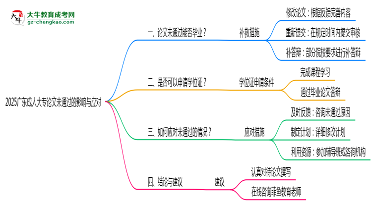 2025廣東成人大專(zhuān)論文沒(méi)通過(guò)能畢業(yè)嗎？補(bǔ)救畢業(yè)方案思維導(dǎo)圖