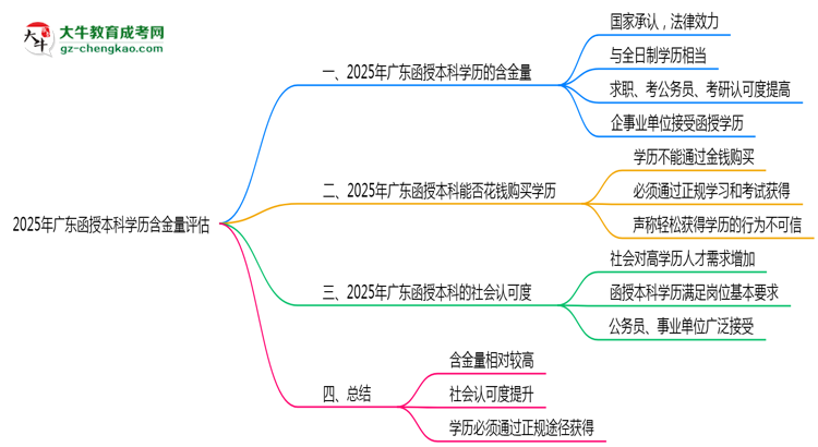2025年廣東函授本科學歷含金量評估思維導圖
