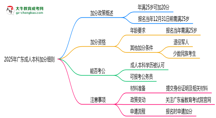 2025年廣東成人本科加分細(xì)則：滿多少歲能加分？思維導(dǎo)圖