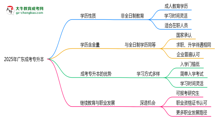 2025年廣東成人專升本學(xué)歷性質(zhì)是全日制嗎？思維導(dǎo)圖