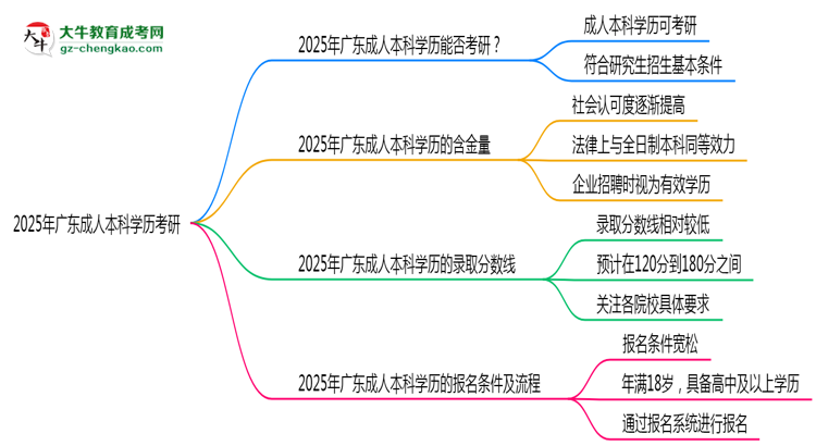 2025年廣東成人本科學(xué)歷考研可以嗎？思維導(dǎo)圖