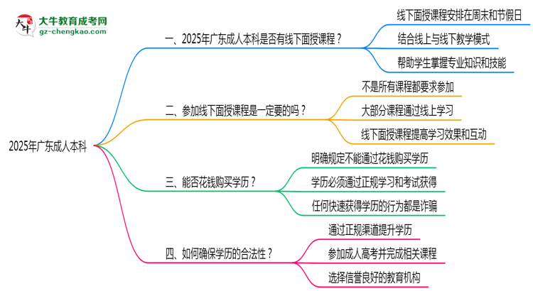 2025廣東成人本科面授課程是一定要參加的嗎？思維導(dǎo)圖