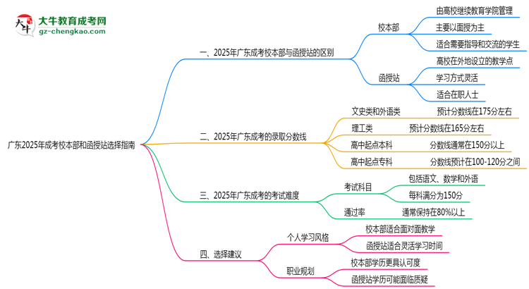 廣東2025年成考校本部和函授站選擇指南思維導(dǎo)圖