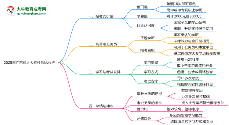 2025年廣東成人大專(zhuān)還值得考嗎？性?xún)r(jià)比分析思維導(dǎo)圖