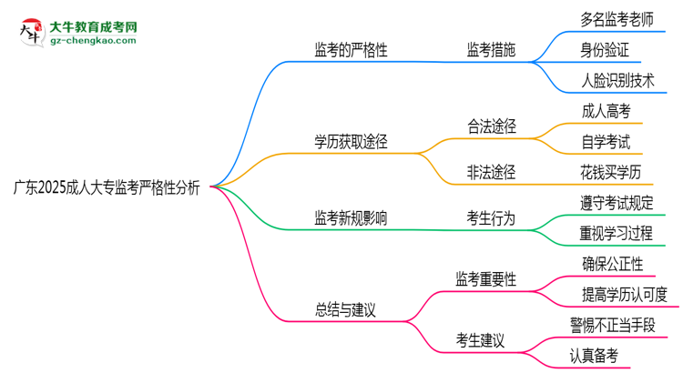 廣東2025成人大專監(jiān)考到底嚴不嚴格的？思維導圖