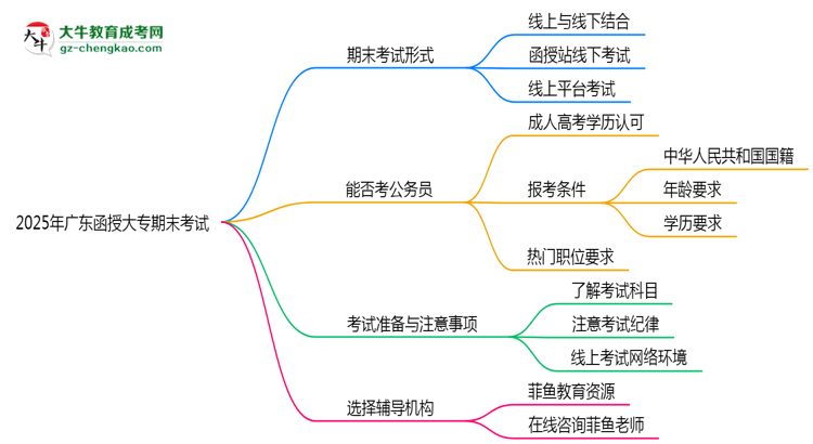 2025年廣東函授大專期末考試形式是線上還是線下考？思維導(dǎo)圖
