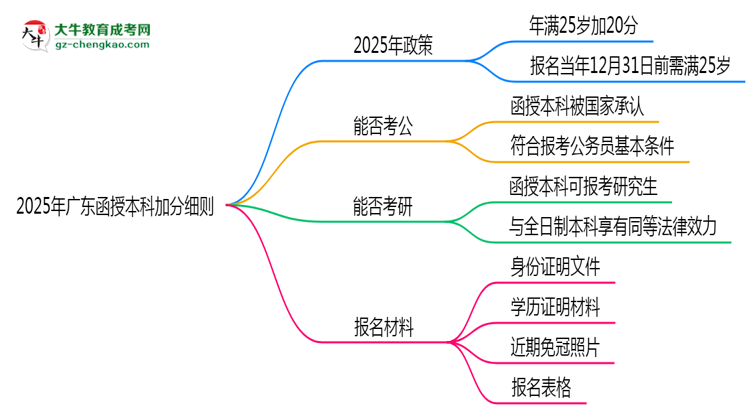 2025年廣東函授本科加分細(xì)則：滿多少歲能加分？思維導(dǎo)圖