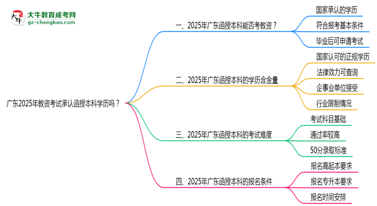 廣東2025年教資考試承認(rèn)函授本科學(xué)歷嗎？思維導(dǎo)圖