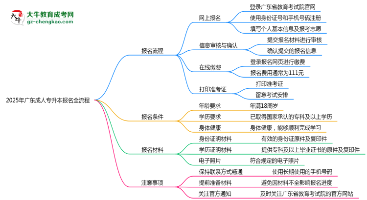 2025年廣東成人專升本報名全流程是怎樣的？思維導圖