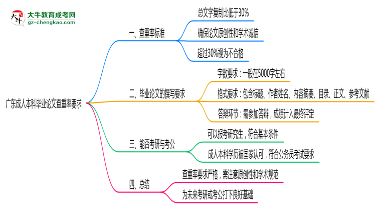 廣東成人本科畢業(yè)論文查重率要求多少？2025年標(biāo)準(zhǔn)思維導(dǎo)圖