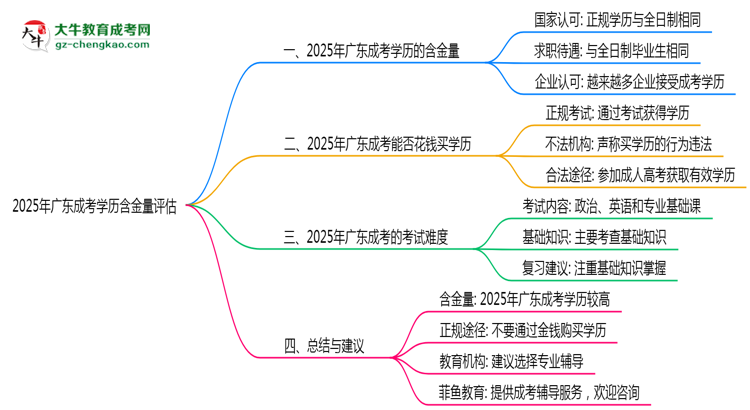 2025年廣東成考學歷含金量評估思維導圖