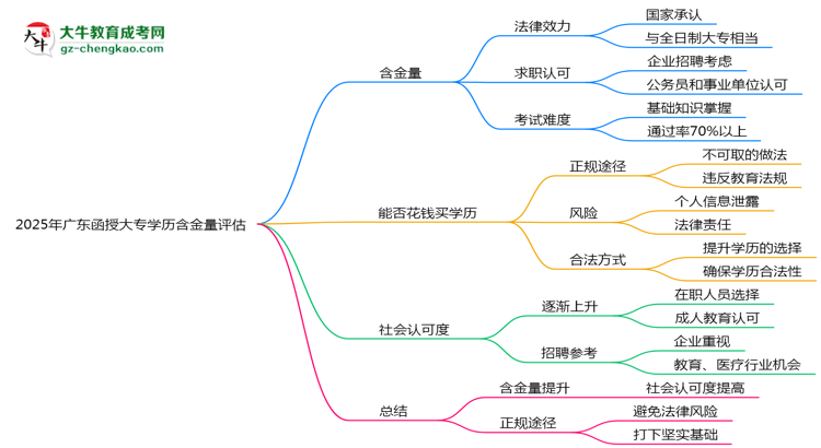 2025年廣東函授大專學(xué)歷含金量評(píng)估思維導(dǎo)圖