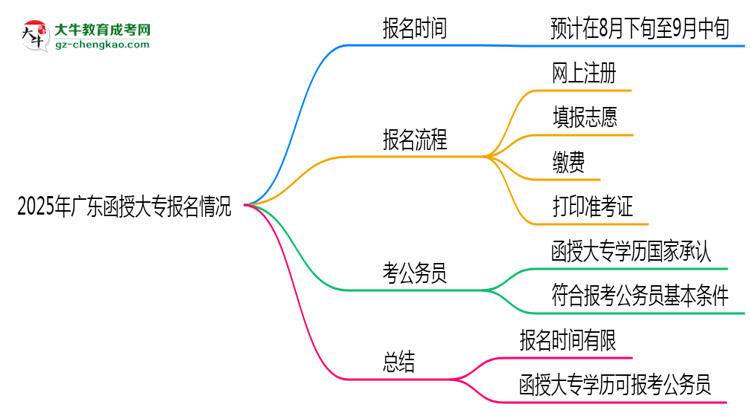 2025年廣東函授大專(zhuān)是一直都可以報(bào)名嗎？思維導(dǎo)圖