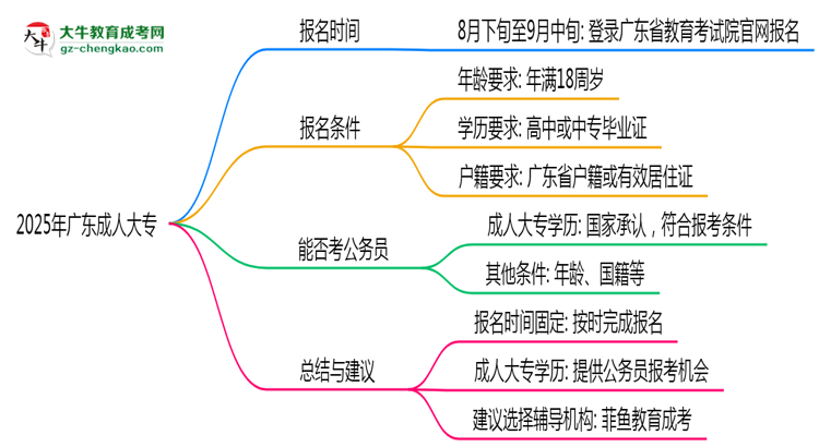 2025年廣東成人大專是一直都可以報名嗎？思維導(dǎo)圖