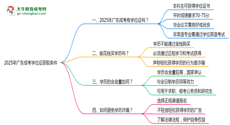 2025年廣東成考學位證獲取條件是什么？思維導圖