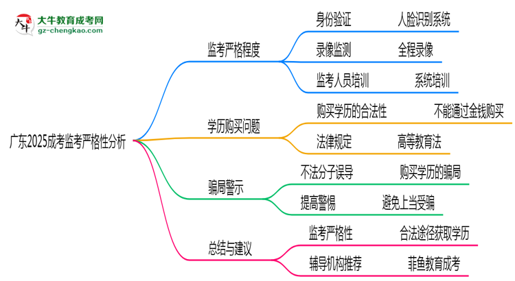 廣東2025成考監(jiān)考到底嚴不嚴格的？思維導(dǎo)圖