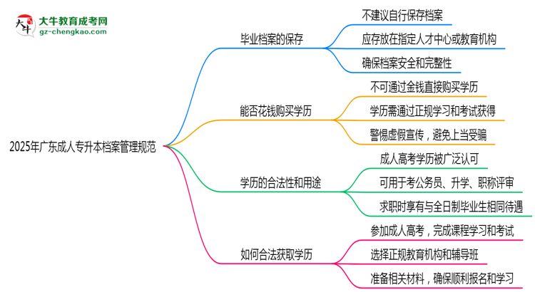 2025年廣東成人專升本檔案管理規(guī)范:能自己保存嗎?思維導(dǎo)圖
