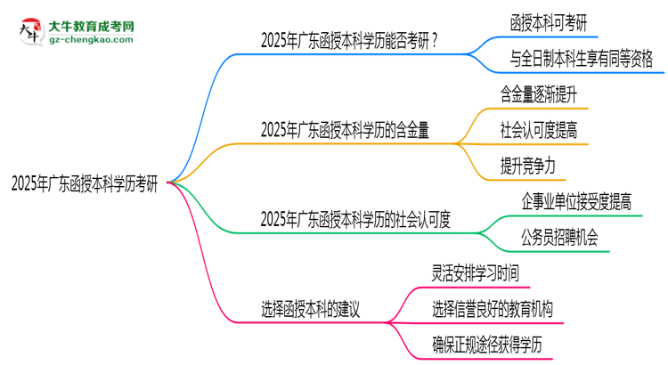 2025年廣東函授本科學歷考研可以嗎?思維導圖