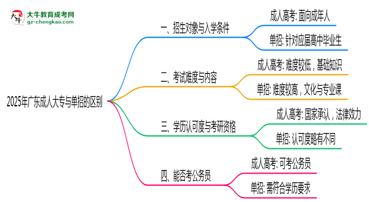 2025年廣東成人大專和單招的區(qū)別!深度解析思維導(dǎo)圖