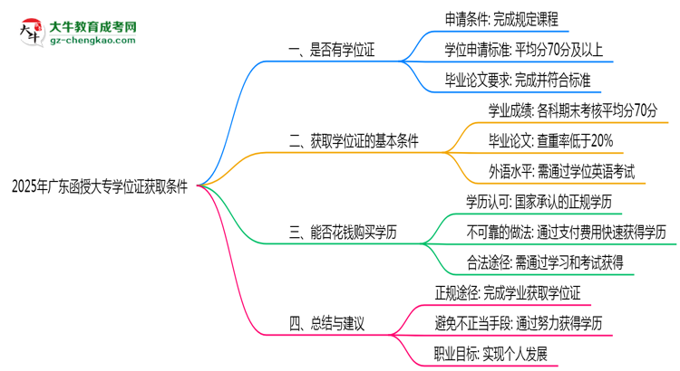 2025年廣東函授大專學(xué)位證獲取條件是什么？思維導(dǎo)圖