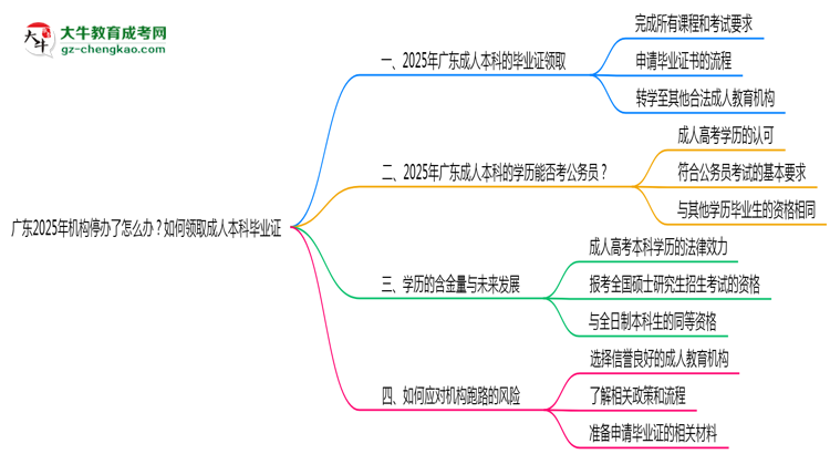 廣東2025年機(jī)構(gòu)停辦了怎么辦？如何領(lǐng)取成人本科畢業(yè)證思維導(dǎo)圖