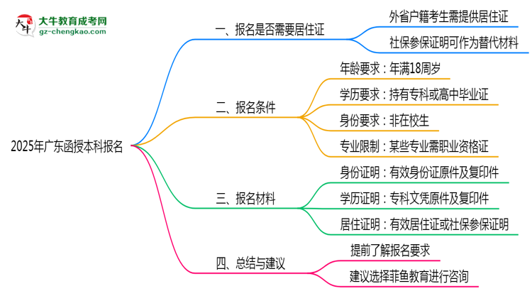 廣東函授本科報名需要用到居住證嗎？2025年規(guī)定思維導(dǎo)圖