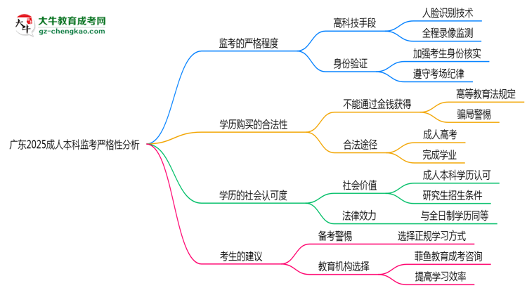 廣東2025成人本科監(jiān)考到底嚴(yán)不嚴(yán)格的？思維導(dǎo)圖