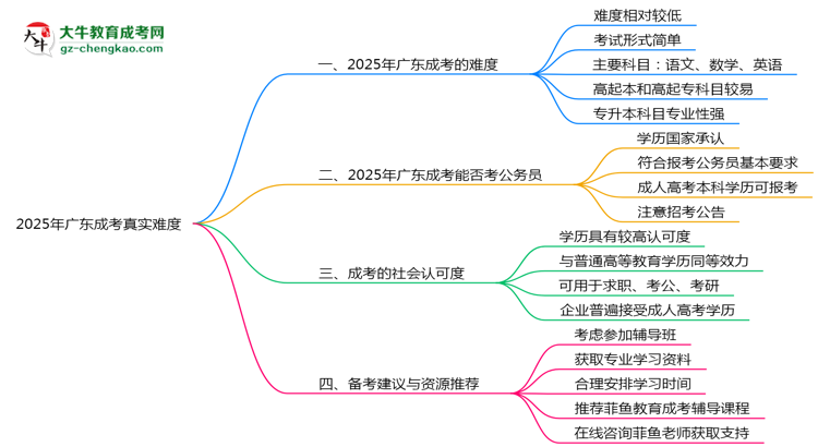 2025年廣東成考真實(shí)難度怎么樣？過(guò)來(lái)人說(shuō)說(shuō)思維導(dǎo)圖