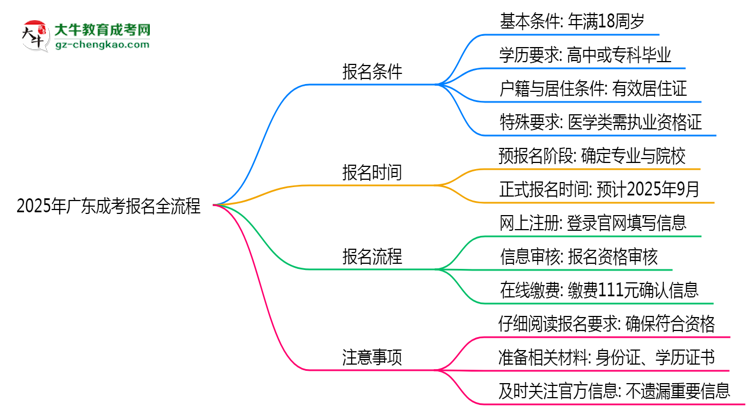 2025年廣東成考報(bào)名全流程是怎樣的？思維導(dǎo)圖