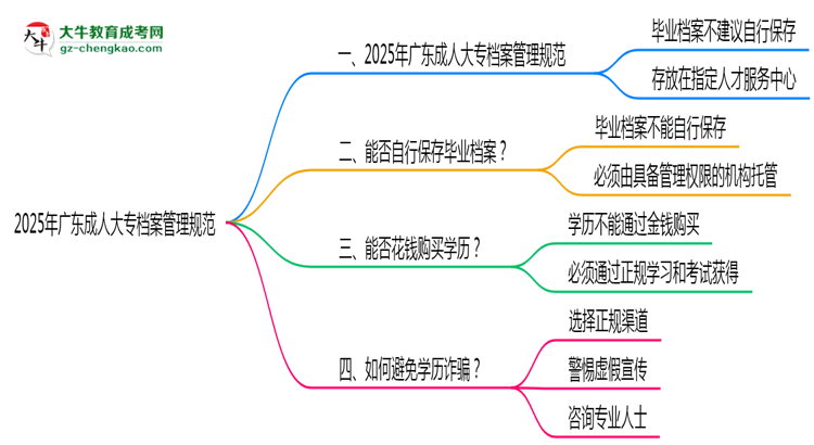 2025年廣東成人大專檔案管理規(guī)范：能自己保存嗎？思維導圖