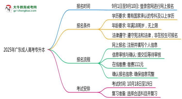 2025年廣東成人專升本報名截止日期什么時候？思維導(dǎo)圖