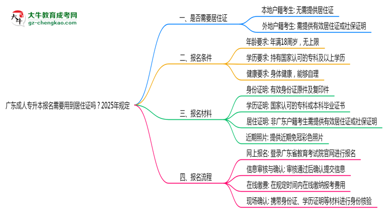 廣東成人專升本報(bào)名需要用到居住證嗎？2025年規(guī)定思維導(dǎo)圖