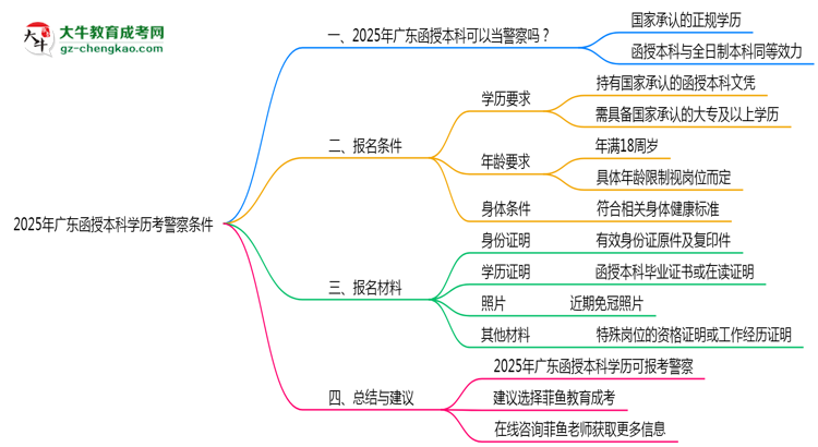 2025年廣東函授本科學(xué)歷考警察需要的條件思維導(dǎo)圖