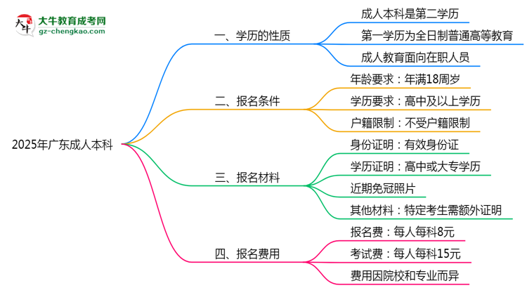 2025年廣東成人本科學(xué)歷是第一學(xué)歷嗎？思維導(dǎo)圖